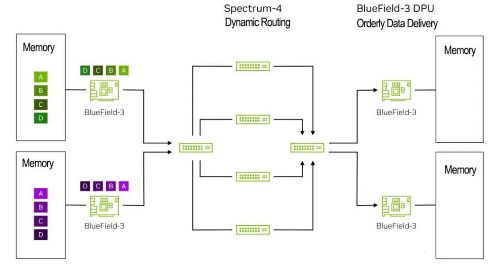 BlueField-3 DPU encapsule les données dans des paquets réseau