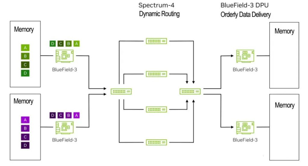 La DPU BlueField-3 envuelve datos en paquetes de red