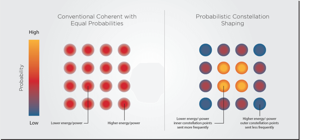 기존 16-QAM과 PCS(Probabilistic Constellation Shaping) 16-QAM의 비교