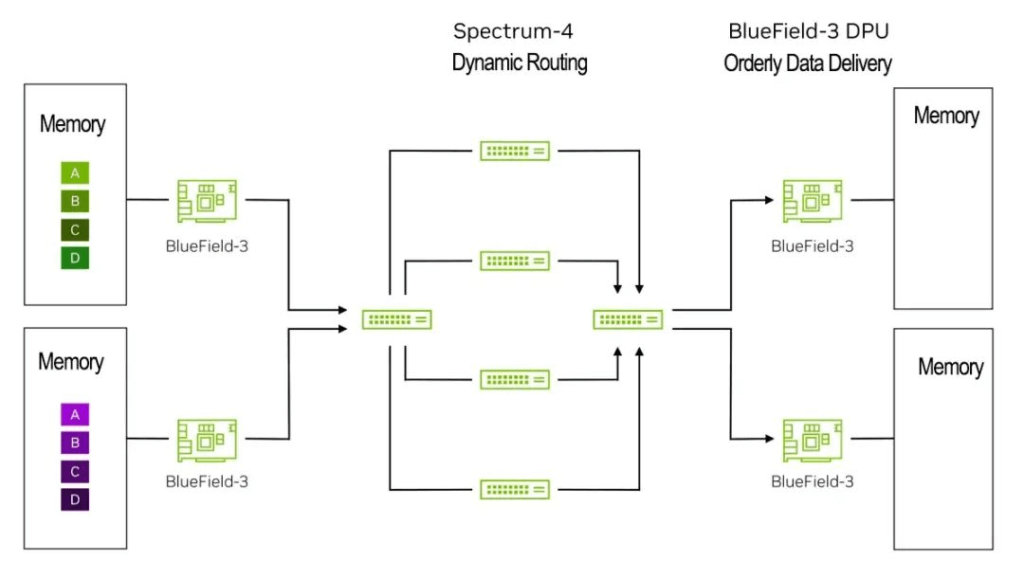 تنشأ البيانات من الخادم أو ذاكرة GPU