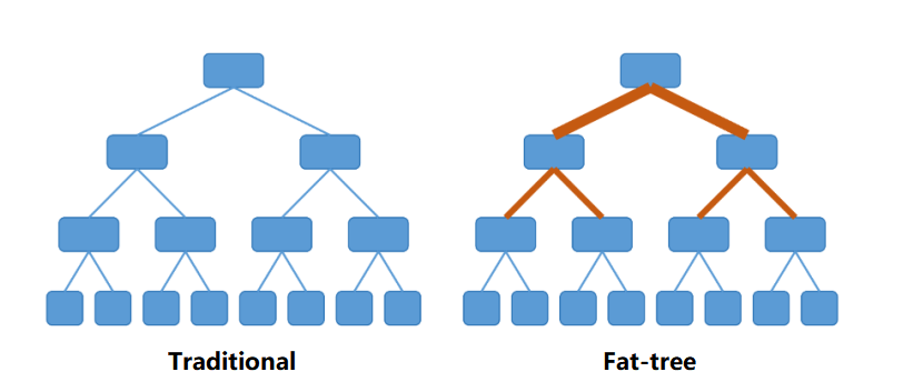 Fat-Tree-Architektur