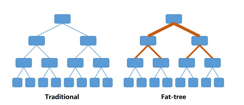 ファットツリーアーキテクチャ
