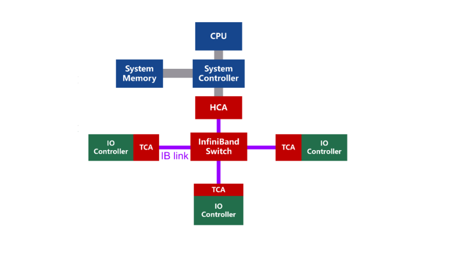 Arquitectura de red InfiniBand