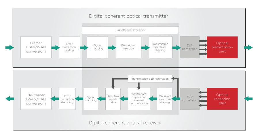 Layout und Reihenfolge der DSP-Module beim Senden und Empfangen des Signals