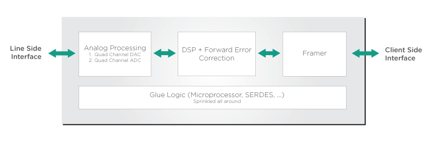 Das Layout der elektronischen Engine für kohärente optische Transceiver, einschließlich der Reihenfolge der Signalverarbeitung durch die Engine.