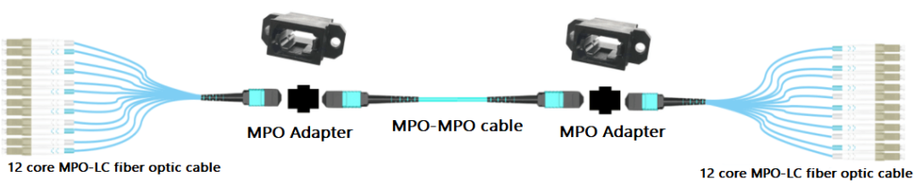 Links with LC interfaces at both ends type 1