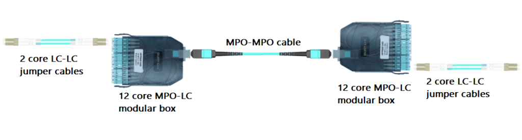 Links with LC interfaces at both ends type 2