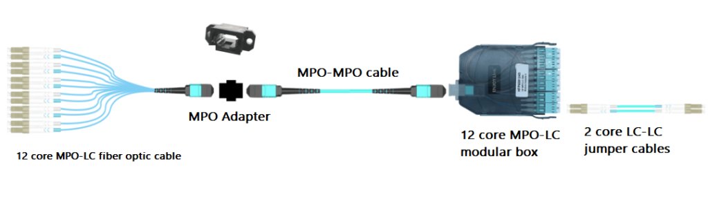 Links with LC interfaces at both ends type 3