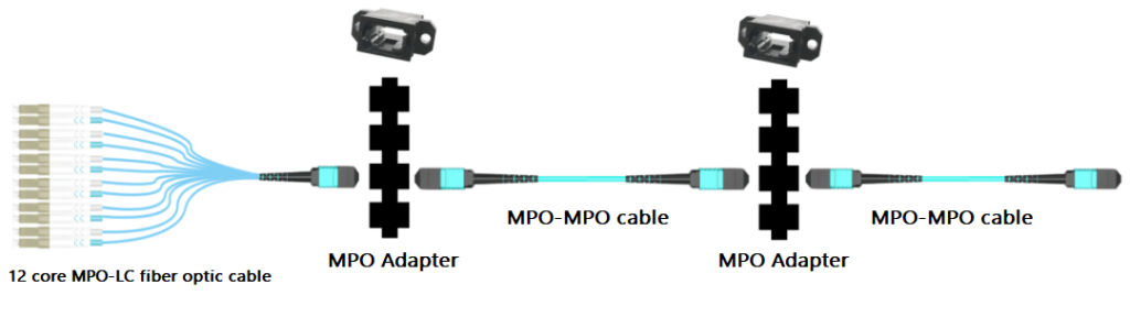 一方の端に MPO インターフェイス、もう一方の端に LC インターフェイスを持つリンク タイプ 1