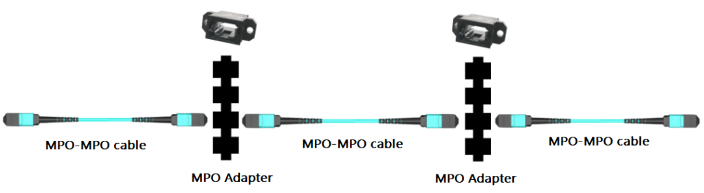 Liaisons avec les interfaces MPO aux deux extrémités