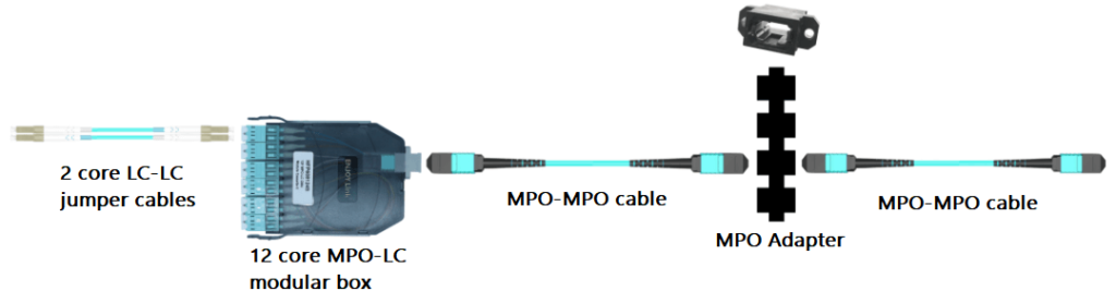 Каналы с интерфейсами MPO на обоих концах 2
