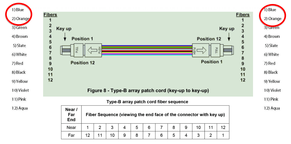 MPO-MPO Fully Crossed Cable (Type-B)