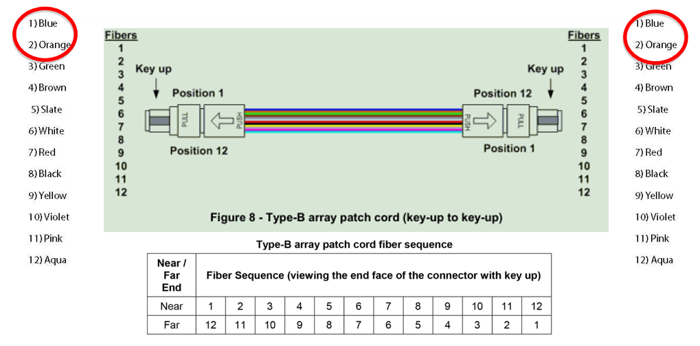 Cable MPO-MPO totalmente cruzado (tipo B)