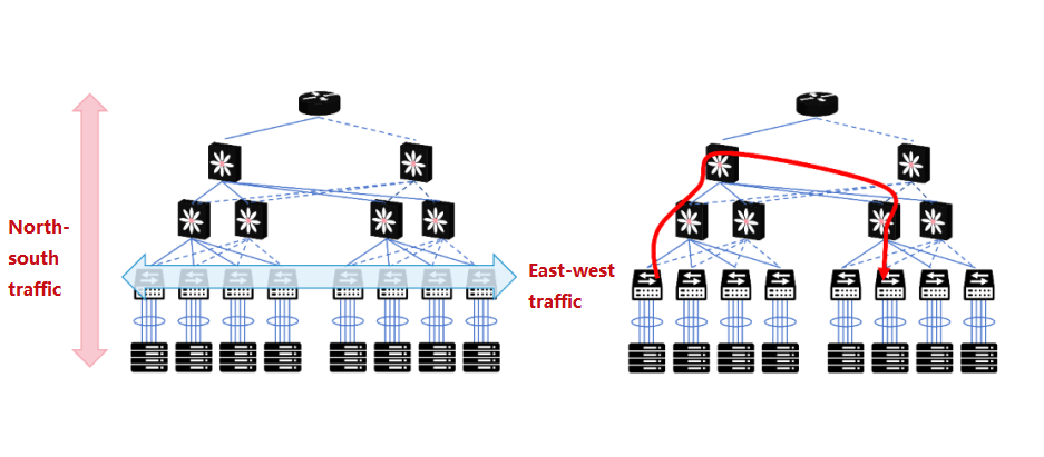 Not suitable for east-west traffic