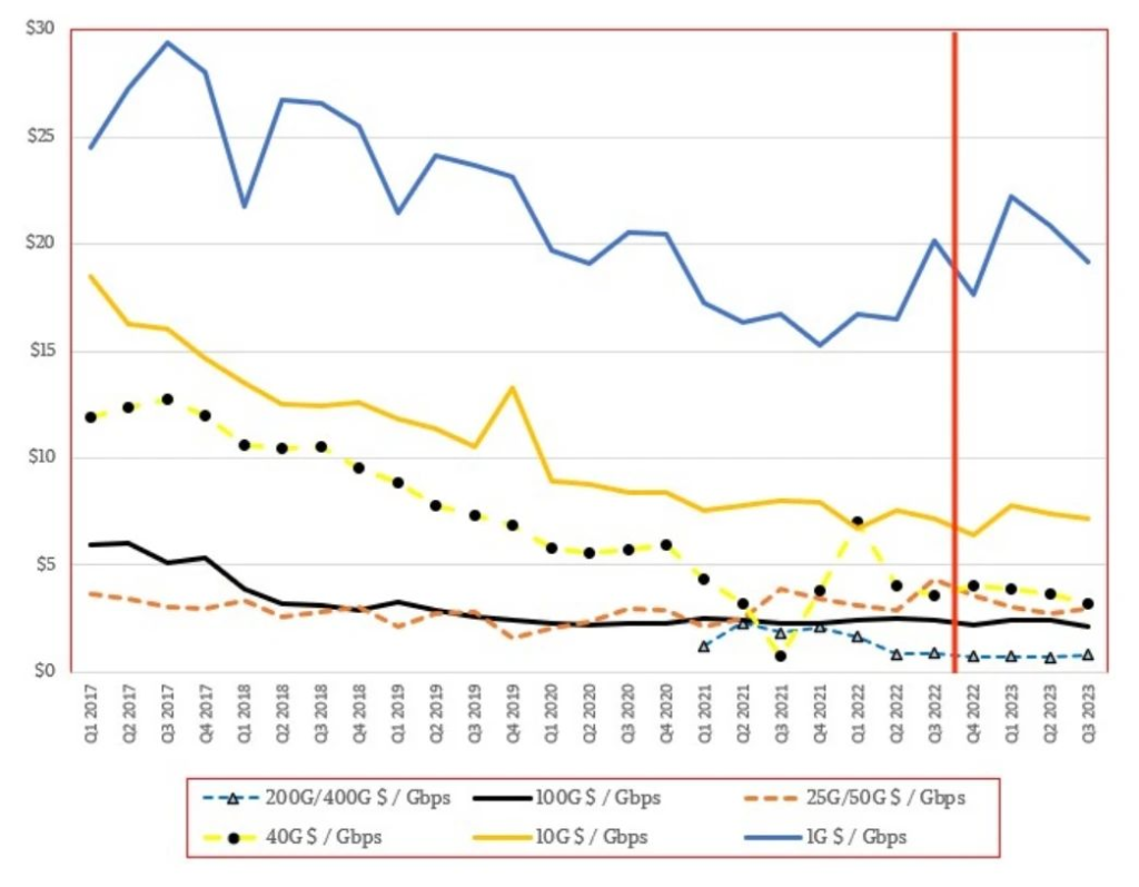 Possible pricing trend lines