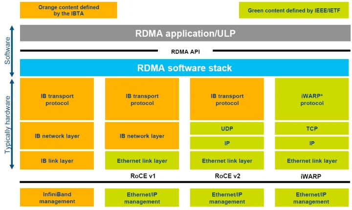 تطبيق RDMA