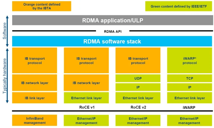 Aplicación RDMA