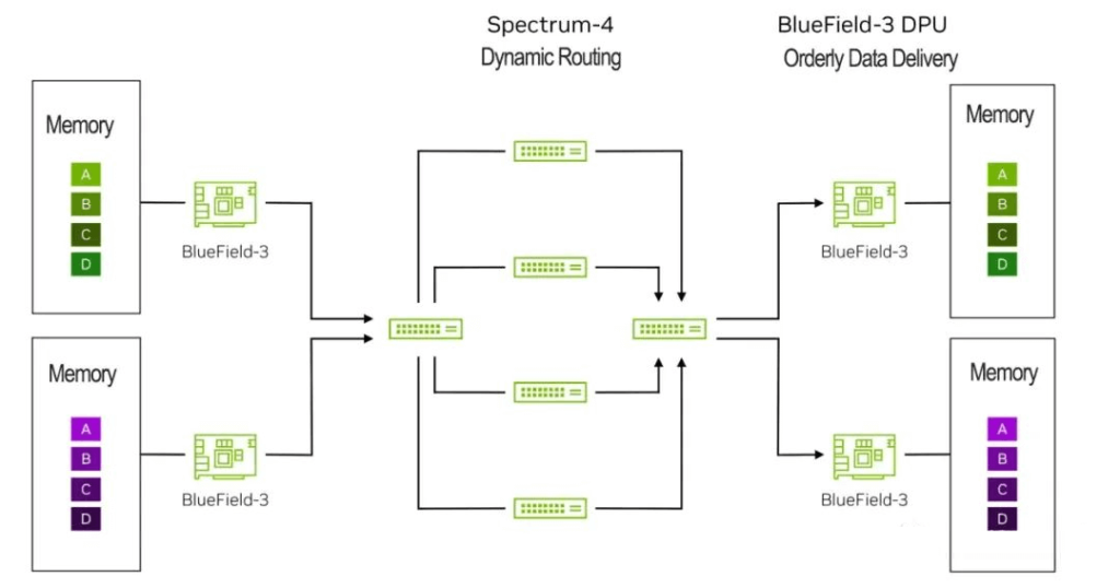 오른쪽 BlueField-3 DPU는 NVIDIA DDP(직접 데이터 배치) 기술을 사용합니다.