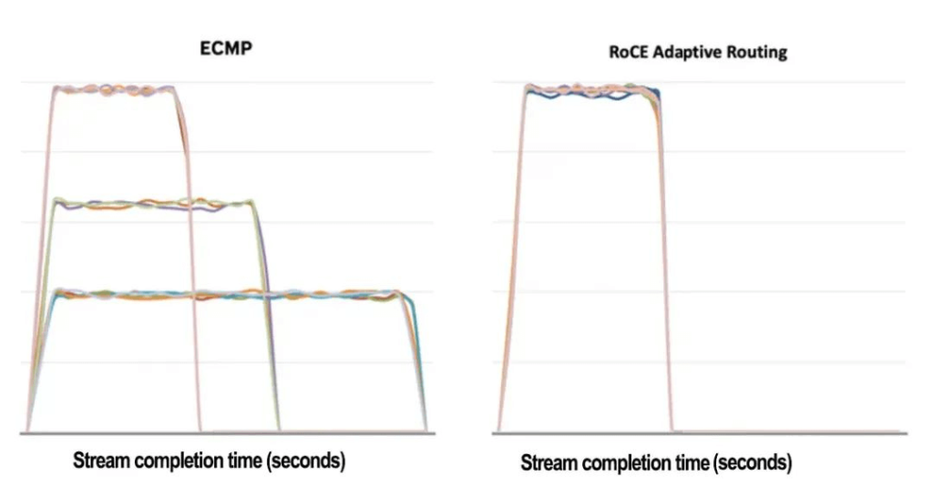 RoCE dynamic routing can reduce completion time.