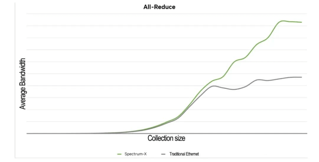 RoCE dynamic routing enhances AI all-reduce