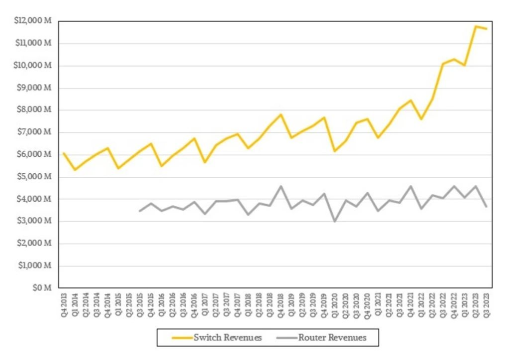 Revenus des routeurs et des commutateurs