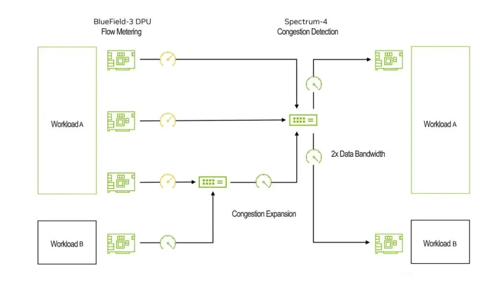 Spectrum-X solves congestion problem by traffic measurement and telemetry