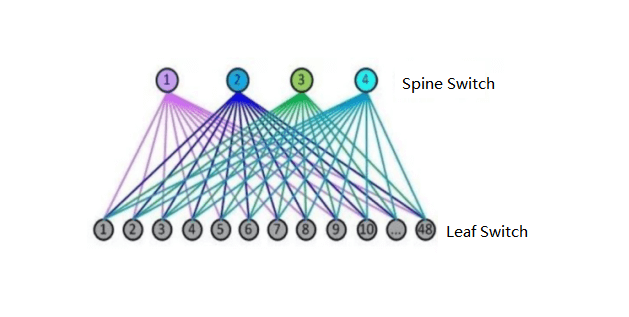 Spine-Leaf-Netzwerk