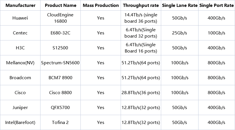 The current status of 400G 800G Ethernet products