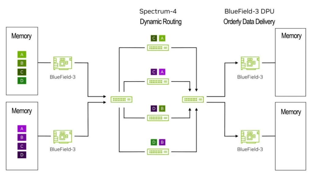 Левый листовой коммутатор Spectrum-4 применяет динамическую маршрутизацию RoCE.