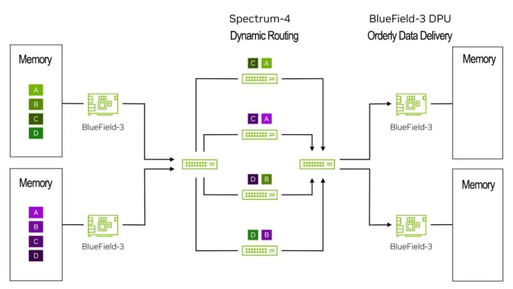 Le commutateur à feuilles Spectrum-4 gauche applique le routage dynamique RoCE