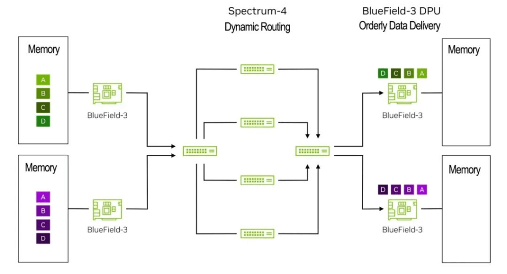 قد تصل هذه الحزم خارج الترتيب إلى BlueField-3 DPU على الجانب الأيمن.