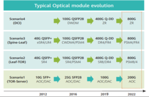 Типичная эволюция оптического модуля (800G)