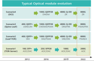 Evolución típica del módulo óptico (800G)