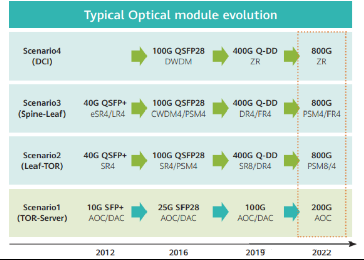 Evolución típica del módulo óptico.