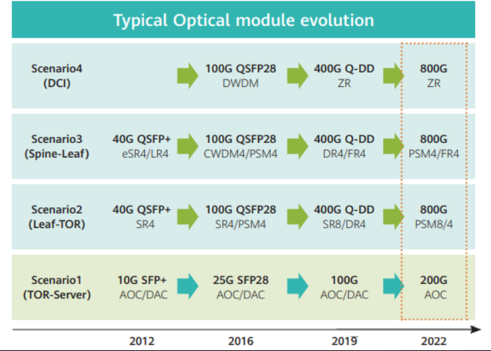 Typische Entwicklung eines optischen Moduls