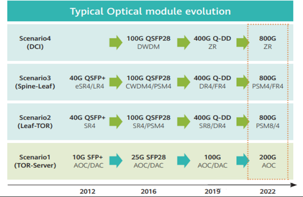 Intro to 800G Optical Transceiver Technologies