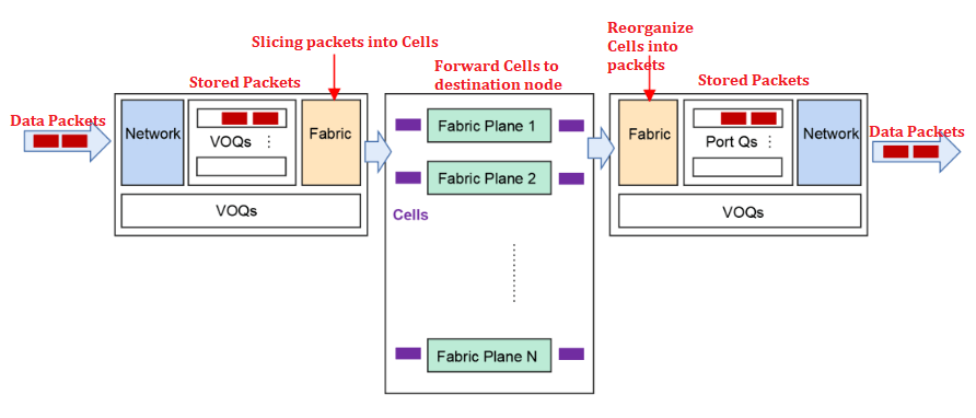 Mecanismo de reenvío basado en células VOQ+