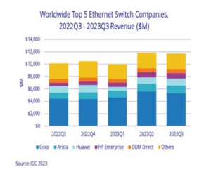 Пятерка крупнейших компаний-производителей Ethernet-коммутаторов в мире