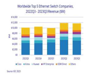 Worldwide Top5 Ethernet Switch Companies