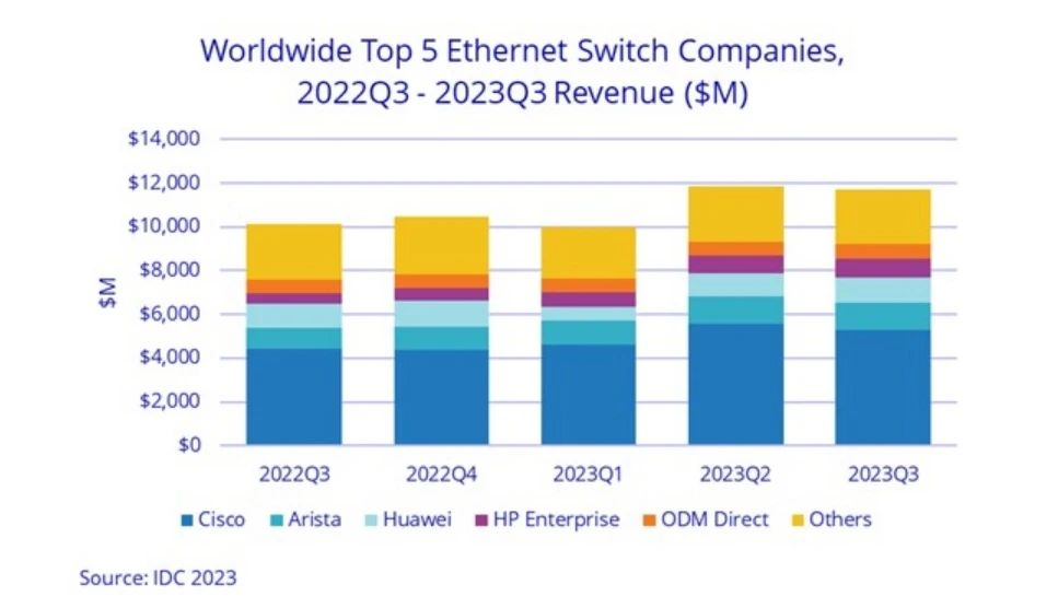 世界トップ5のイーサネットスイッチ会社