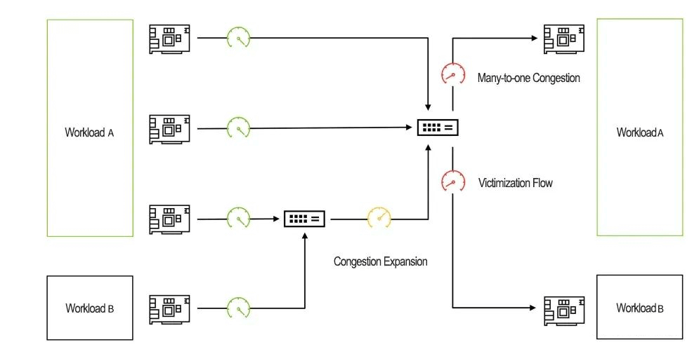 ネットワークの輻輳の影響を受けるフロー