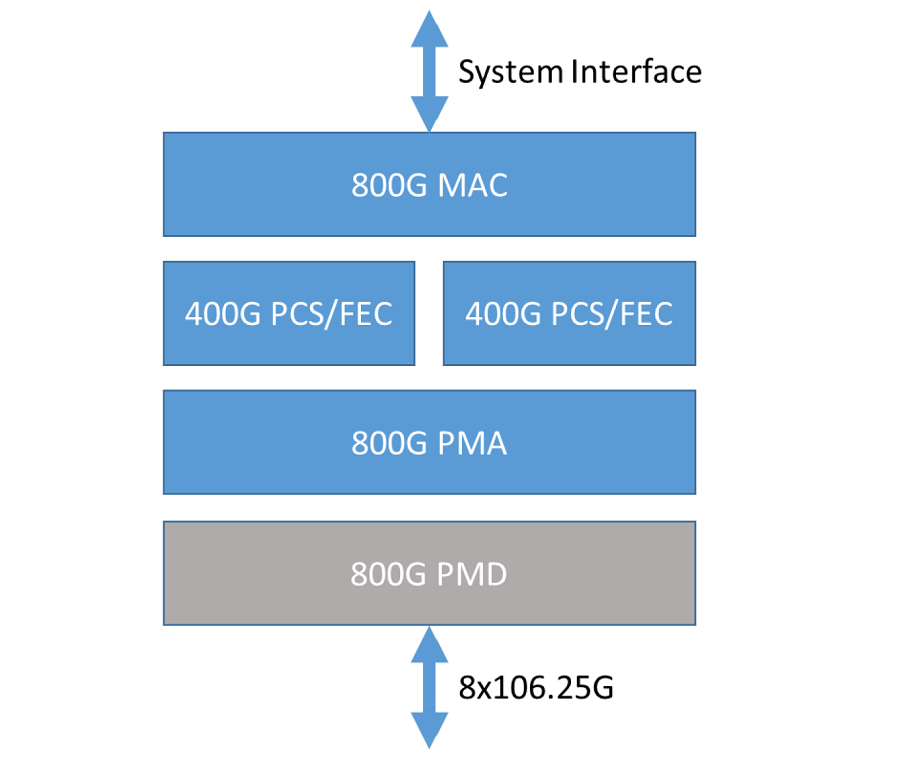 high level architecture