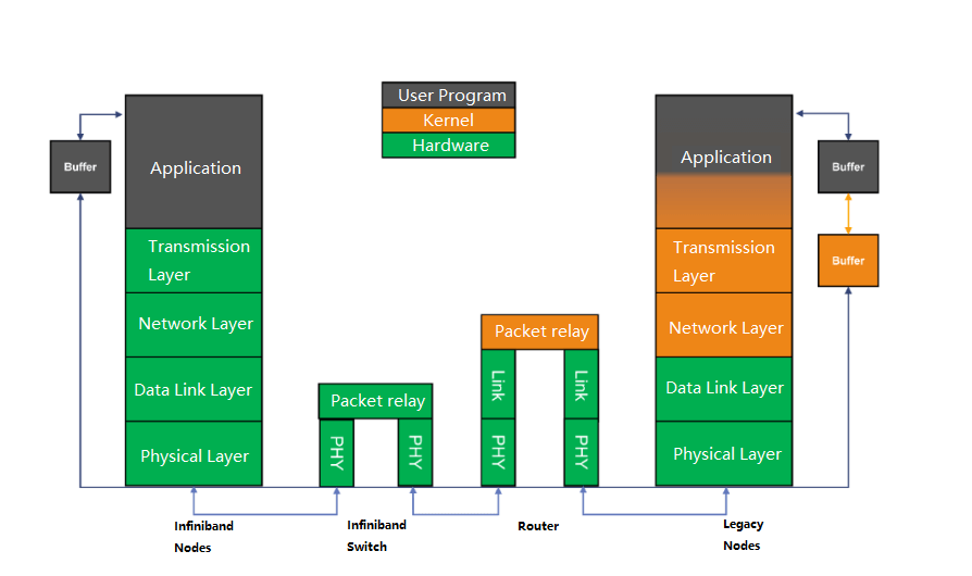 infiniband layer