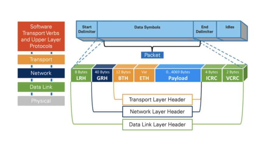 infiniband message