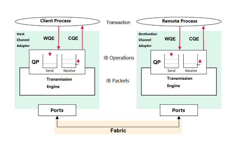 transmission infinibande