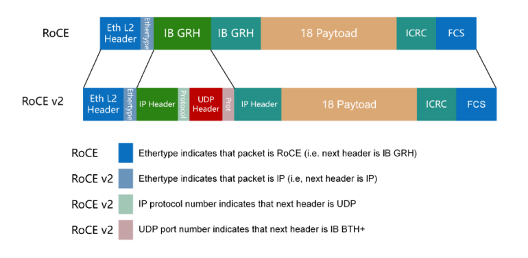 roce message structure