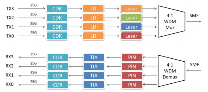 diagrama esquemático de 100G QSFP28 CWDM4