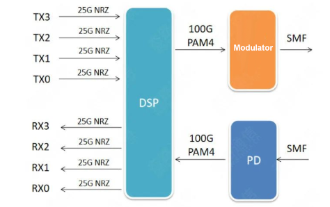 schematic diagram of 100G QSFP28 single-wave module