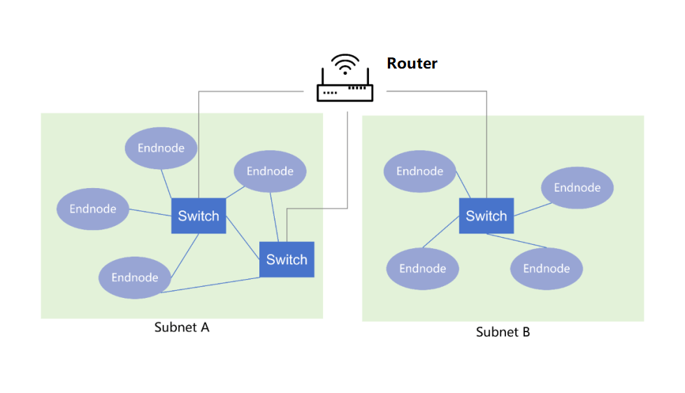 Subnetz