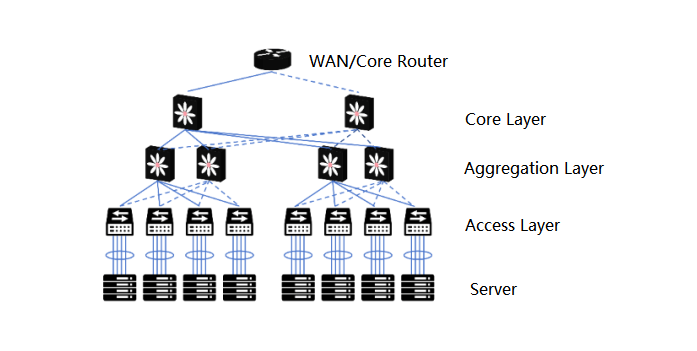 three-layer structure